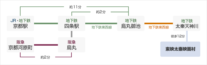 地下鉄と阪急をご利用の場合